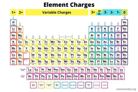 Element Charges Chart – How to Know the Charge of an Atom.